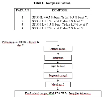 Tabel 1.  Komposisi Paduan 