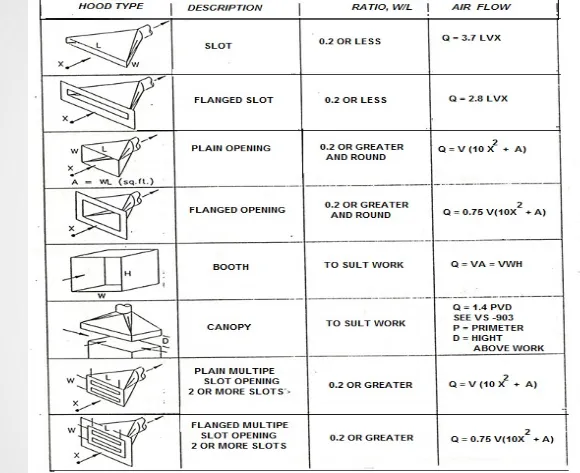 Gambar. 1.6.      6umber,   American Conference of Governmental Industrial Hygienists (ACGIH) 1988, Figure HOOD TYPES 3-11, Industrial Ventilation : A Manual of Recommended Practice, 23rd Edition