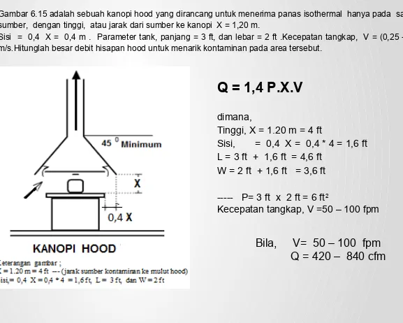 Gambar 6.15 adalah sebuah kanopi hood yang dirancang untuk menerima panas isothermal  hanya pada  satu titik 