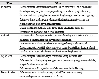 Gambar 1.  Visi Kota Bitung yang diturunkan dari Visi Nasional dan Visi Provinsi Sulawesi UtaraSumber:  Dokumen RPJPD Kota Bitung 2005-2025, Bappeda Kota Bitung, 2011