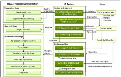 Figure 3 The number of project areas and calcification by implementation body 