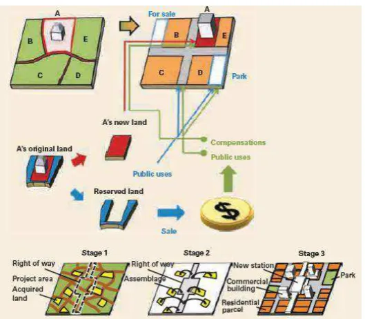 Figure 1. Integrated Land Readjustment for Tsukuba Express Source: Suzuki et al., 2015 as adapted from Chiba Prefectural Government 2009 