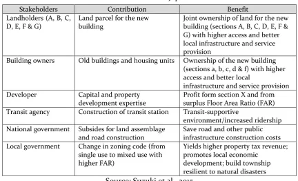 Table 2. Stakeholders Contributions and Benefits on Urban Redevelopment Scheme  
