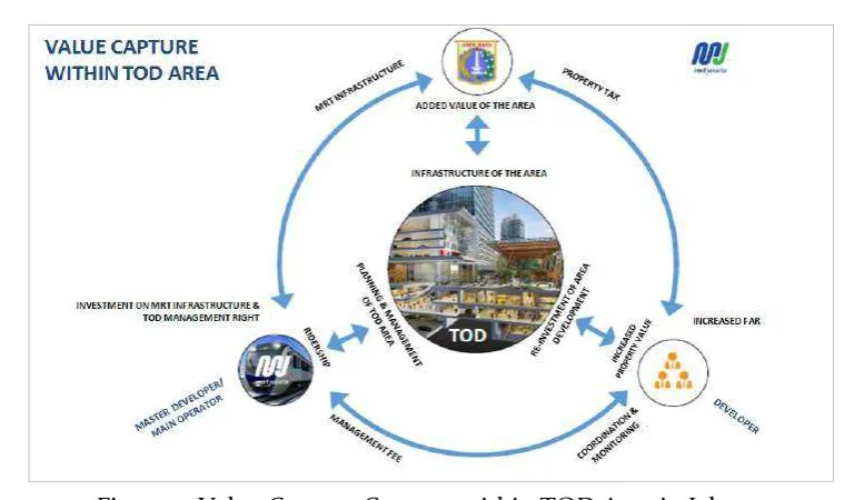 Figure 3. Value Capture Concept within TOD Area in Jakarta 