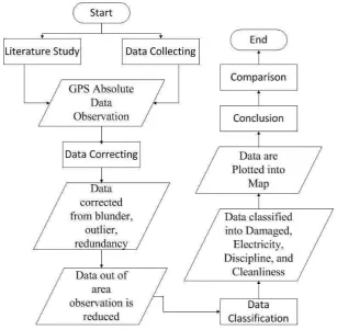 Figure 4. Flowchart of research method 