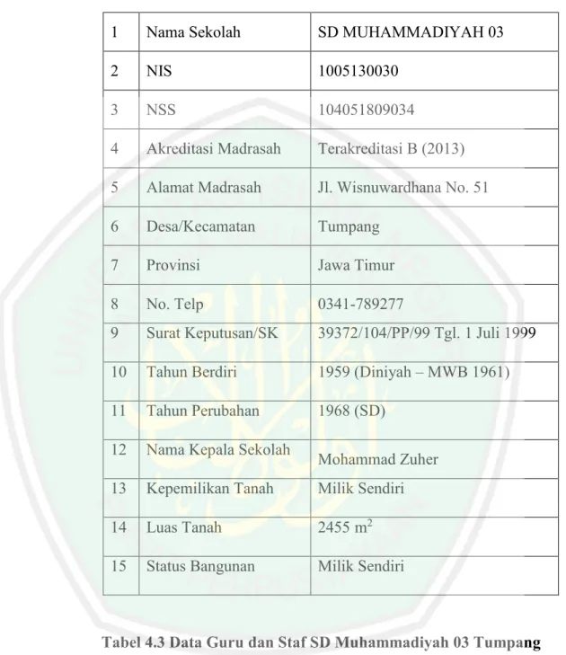 Tabel 4.2 Identitas SD Muhammadiyah 03 Tumpang 