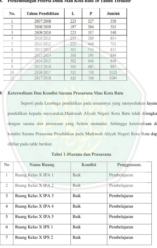 Tabel 1.4Sarana dan Prasarana 