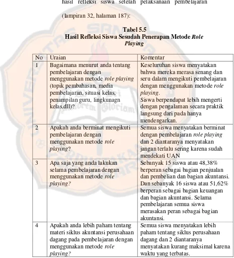 Tabel 5.5 Hasil Refleksi Siswa Sesudah Penerapan Metode Role 