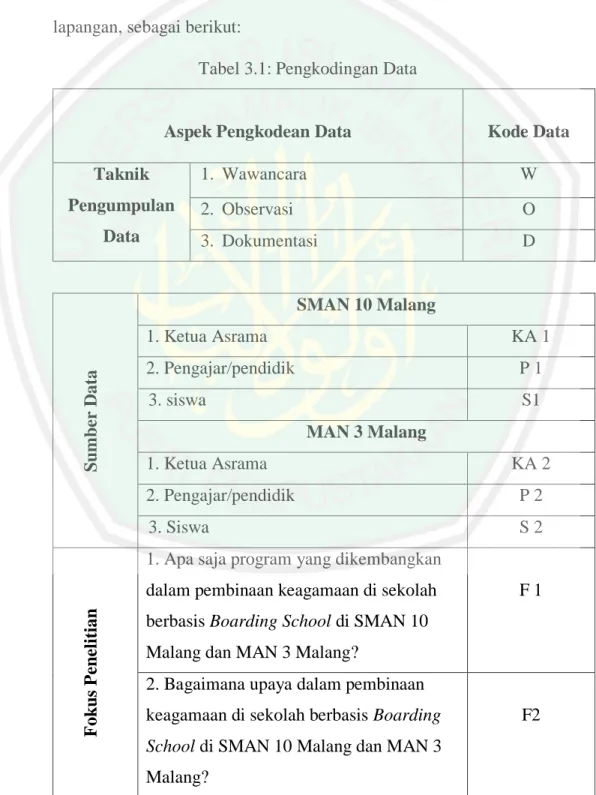 Tabel 3.1: Pengkodingan Data 