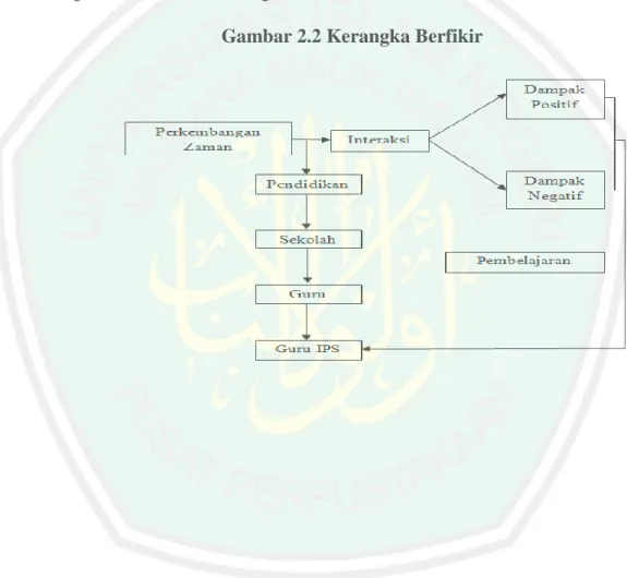 Gambar 2.2 Kerangka Berfikir 