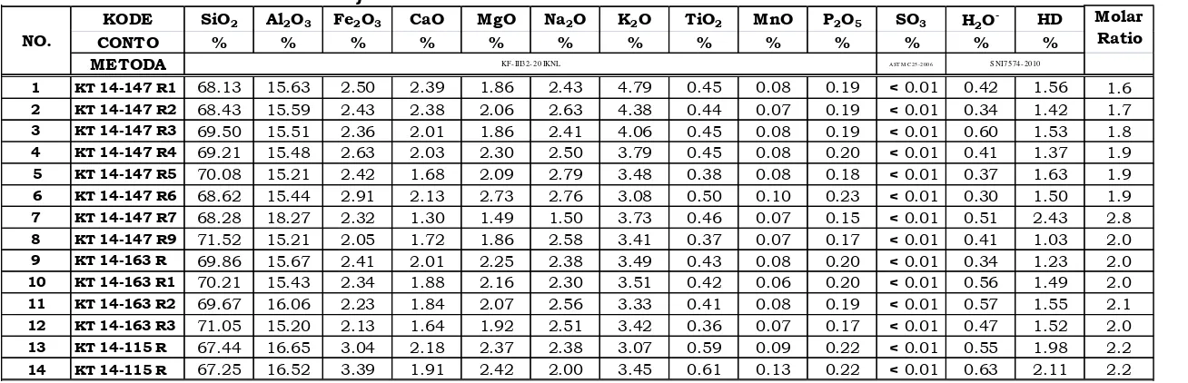 Tabel 5. Daftar hasil analisis kimia major elements dan molar ratio 