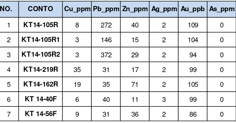 Tabel 3. Rangkuman statistik analisis kimia conto batuan daerah Sumber Rejo, Kecamatan Sandai Kabupaten Ketapang 