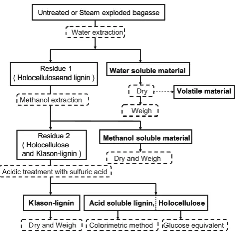 Fig. 1 Component analysis method of untreated bagasse and steam-exploded bagasse