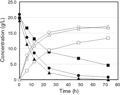 Figure 4and shows the time courses of glucose consumption D-lactic acid production by Lactobacillus delbrueckiiNBRC 3534 using available glucose, steam-explodedbagasse (steam pressure of 20 atm, steaming time 5 min),and water-insoluble residue after steam 