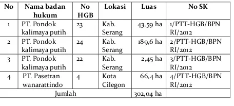 Tabel. 2. Tanah Terlantar di Propinsi Banten