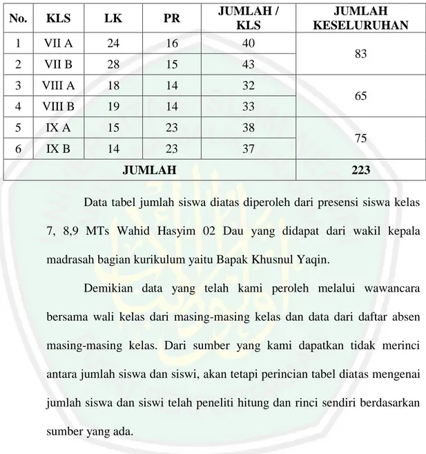 Tabel 4.1. Jumlah Peserta Didik Madrasah Tsanawiyah Wahid  Hasyim 02 Dau Malang 