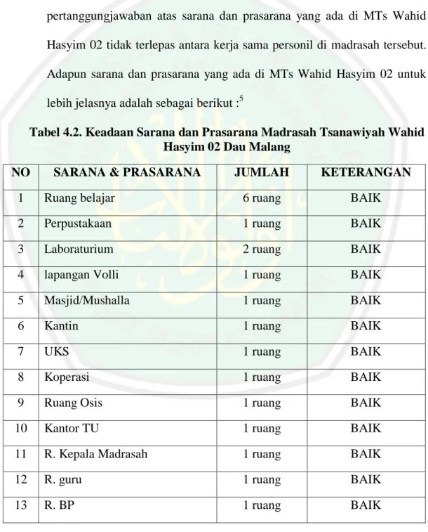Tabel 4.2. Keadaan Sarana dan Prasarana Madrasah Tsanawiyah Wahid            Hasyim 02 Dau Malang 