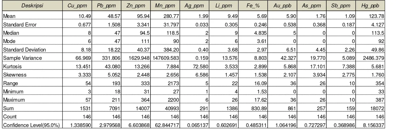 Tabel 1. Rangkuman statistik sederhana dari hasil analisis conto tanah 