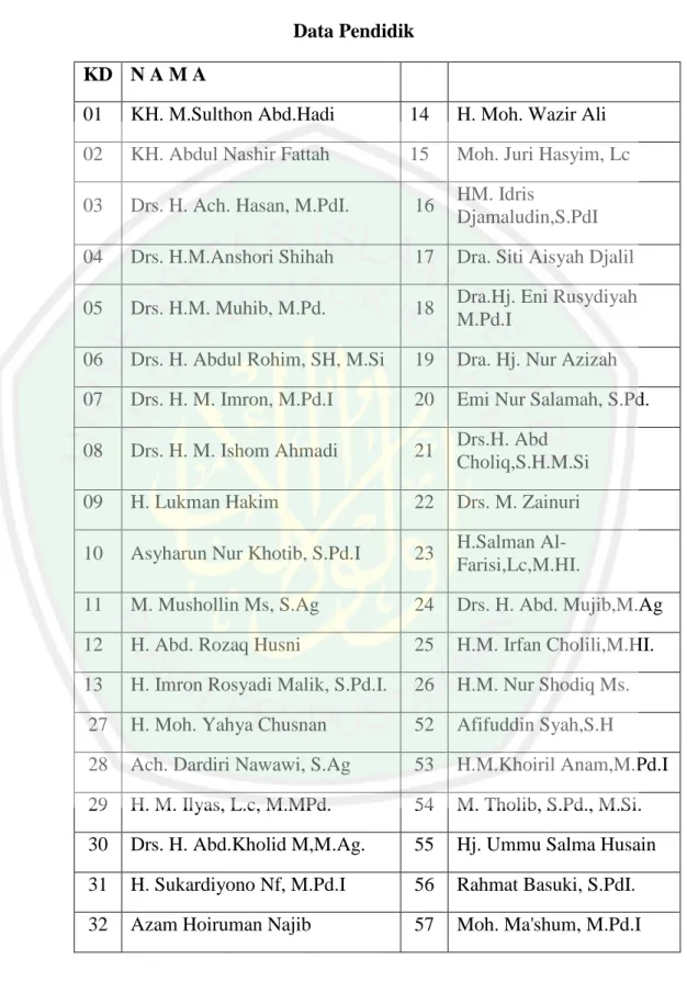 Tabel 4. 1  Data Pendidik  KD  N A M A 