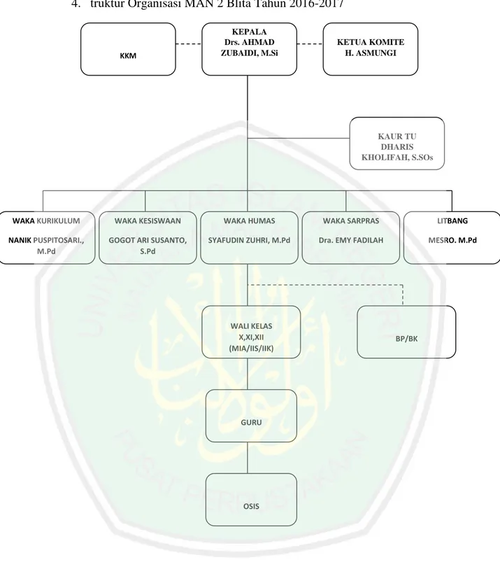 Gambar 4.1 : Struktur Organisasi Madrasah 