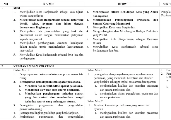 Table 3. Singkronisasi Dokumen RPJMD, RTRW dan SSK & RISPAL Kota Banjarmasin Dalam Sektor Air limbah 