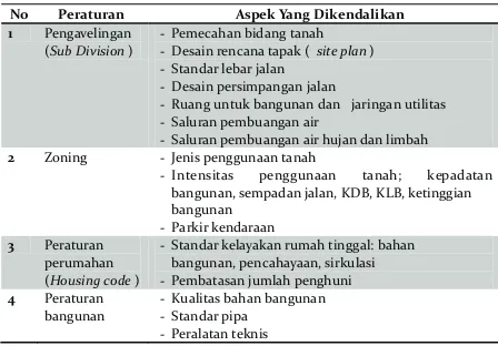 Tabel 1. Peraturan Pengendalian Perencanaan Fisik