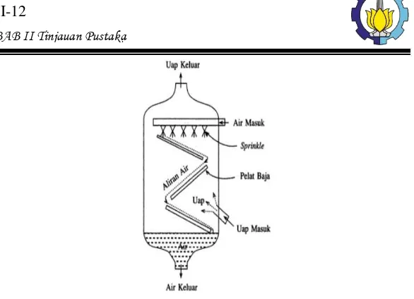 Gambar 2.5  Prinsip Kerja Deaerator untuk Membuang Gas–Gas yang ada dalam Air Ketel 