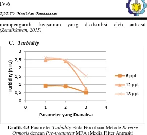 Grafik 4.3 Parameter Turbidity Pada Percobaan Metode Reverse 