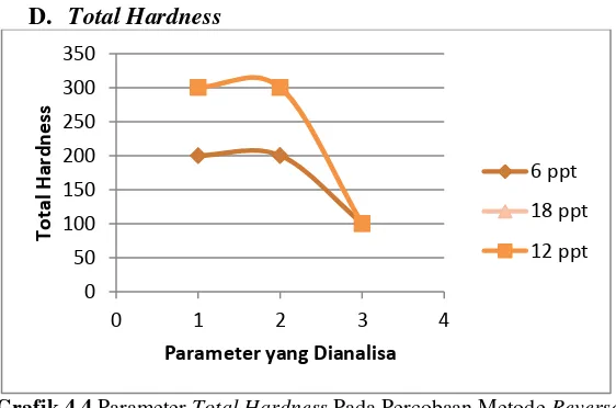 Grafik 4.4  Parameter Total Hardness Pada Percobaan Metode Reverse Osmosis dengan Pre-treatment MFA (Media Filter Antrasit) 