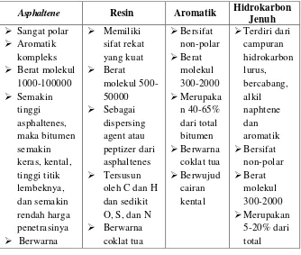 Tabel II.5 Sifat – Sifat Senyawa Penyusun Bitumen Aspal 