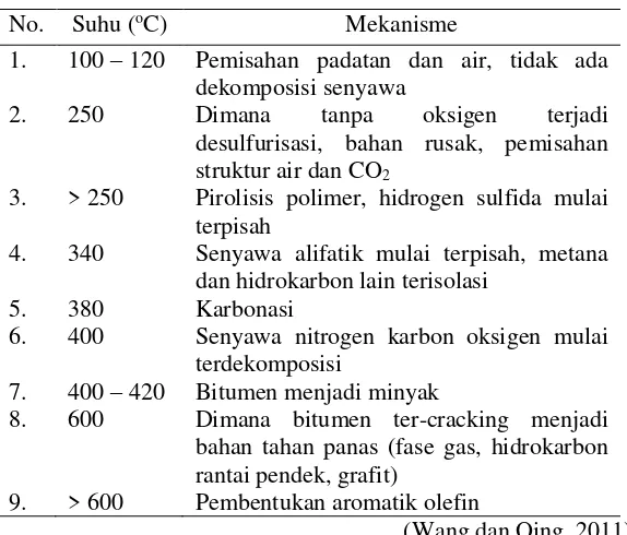 Tabel II.6 Mekanisme Pirolisis Menurut Suhu Proses 