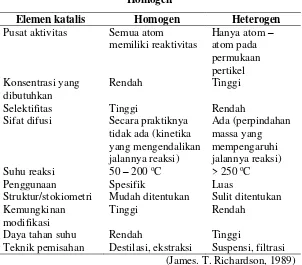 Tabel II.7 Perbandingan Elemen Katalis Heterogen dan 