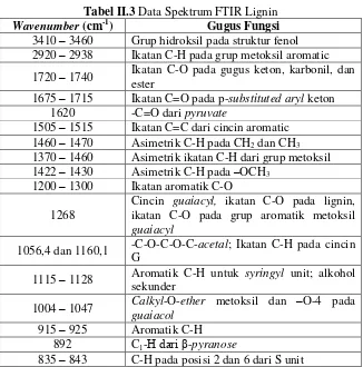 Tabel II.3 Data Spektrum FTIR Lignin 