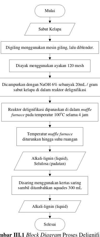 Gambar III.1  Block Diagram Proses Delignifikasi 