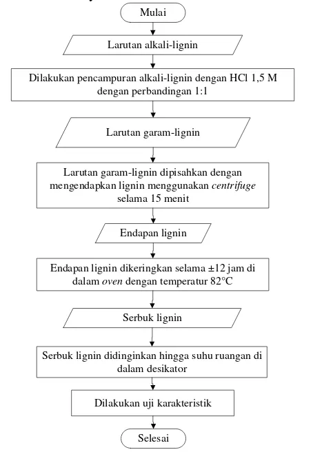 Gambar III.3  Block Diagram Proses Pemurnian Mengguanakan Metode Precipitation 