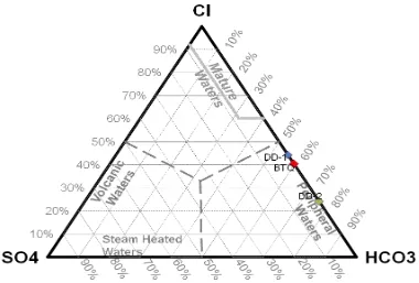 Gambar 3.  Diagram segitiga Cl-SO4-HCO3 