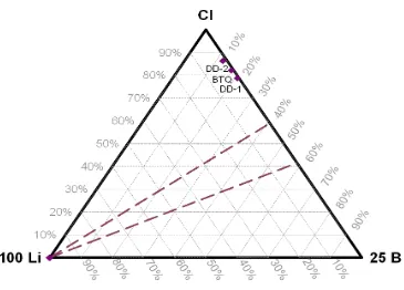 Gambar 5.  Diagram segitiga Cl-Li-B 