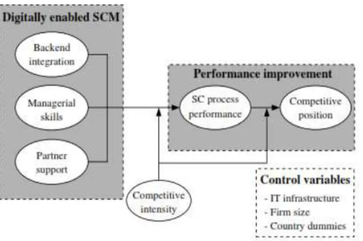 Gambar 2. Model Konseptual Hubungan Digital SCM dengan Kinerja [2] 