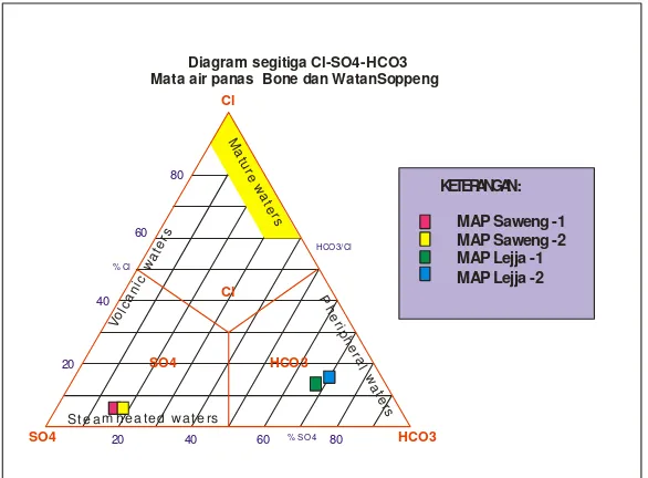 Gambar 4  Diagram segitiga Cl-SO4-HCO3 