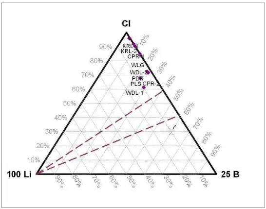Gambar 5.  Diagram segitiga Cl-Li-B air panas 