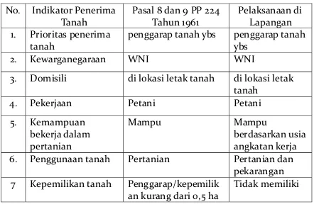 Tabel 1 Ketepatan Penerima Tanah Redistribusidi Kecamatan Musuk