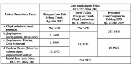 Tabel 3 Kondisi Luas Tanah Redistribusi