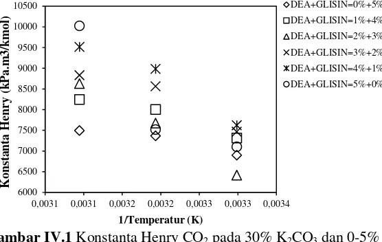 Gambar IV.1 Konstanta Henry CO2 pada 30% K2CO3 dan 0-5% 