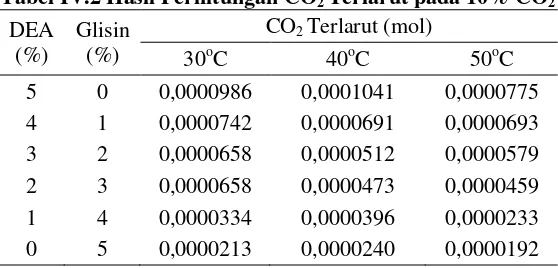 Tabel IV.1 Hasil Perhitungan CO2 Terlarut pada 5% CO2 