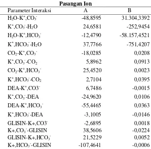 Tabel IV.10 Parameter Interaksi Biner Antarmolekul dan 