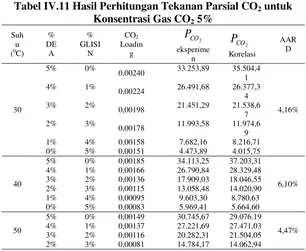 Tabel IV.11 Hasil Perhitungan Tekanan Parsial CO2 untuk 