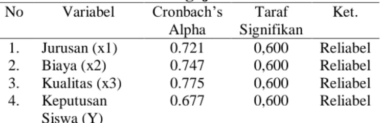 Tabel 3. Hasil Pengujian Reliabelitas  No  Variabel  Cronbach’s  Alpha  Taraf  Signifikan  Ket