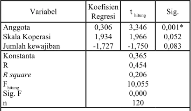 Tabel  1.  Rekapitulasi  Hasil  Analisis  Regresi Linier Berganda