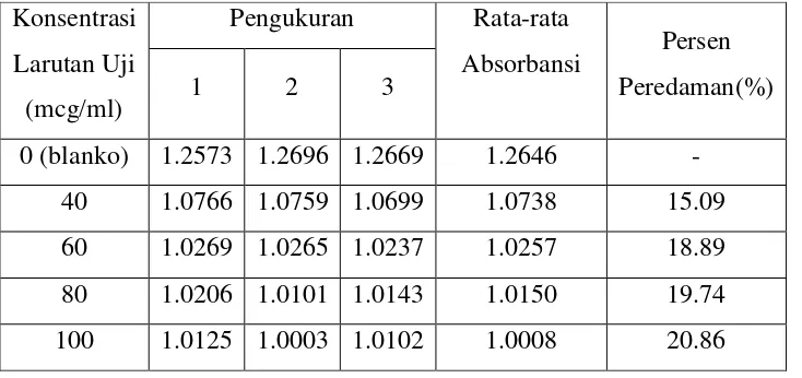 Tabel pengukuran absorbansi ekstrak etanol teripang Holothuria atra Jaeger 