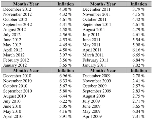Tabel 1 Daftar Inflasi Berdasarkan Indeks Harga Konsumen (Jan 2009 – Des 2012)  Month / Year  Inflation Month / Year Inflation 